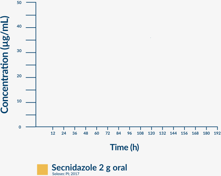 MEAN PLASMA CONCENTRATION OVER TIME Graph 1 MEAN PLASMA CONCENTRATION OVER TIME Graph 1
