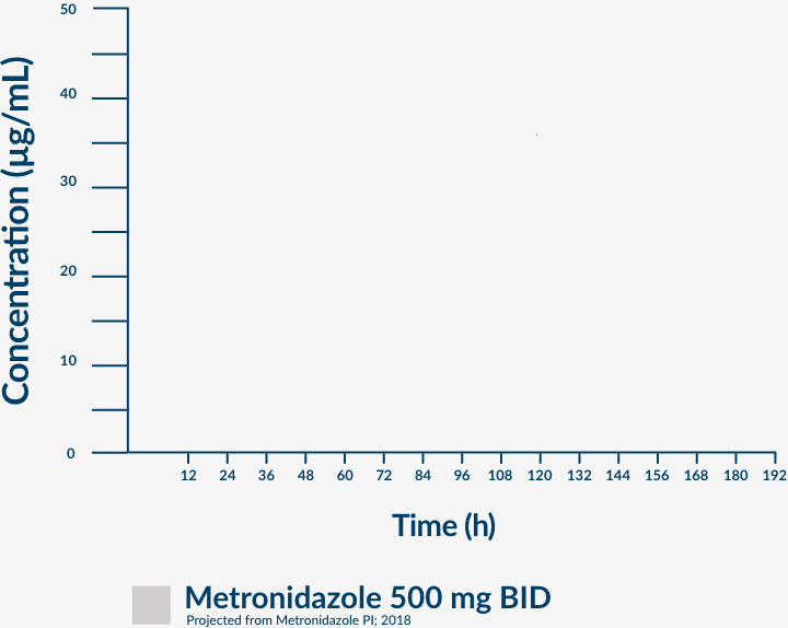 MEAN PLASMA CONCENTRATION OVER TIME Graph 2 MEAN PLASMA CONCENTRATION OVER TIME Graph 2