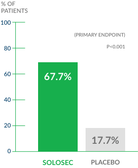 solosec clinical cure rate study bar graph versus placebo solosec clinical cure rate study bar graph versus placebo