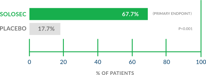 solosec clinical cure rate study bar graph versus placebo solosec clinical cure rate study bar graph versus placebo