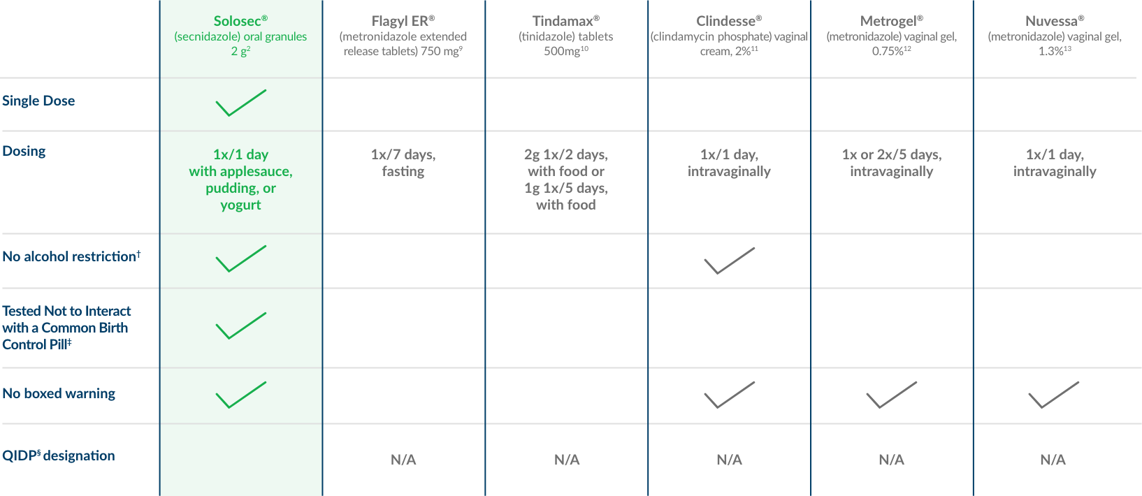 solosec and current treatments for bacterial vaginosis comparison chart solosec and current treatments for bacterial vaginosis comparison chart