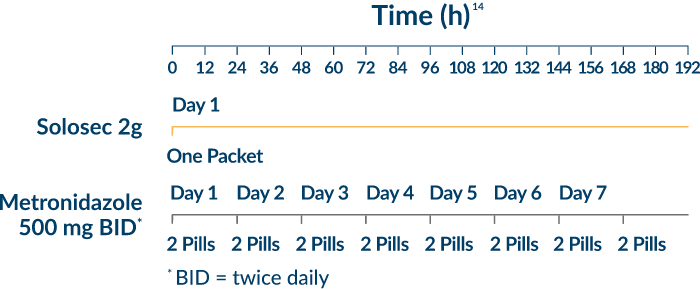 solosec 2g and metronidazole 500mg pharmacokinetic profile over time graph solosec 2g and metronidazole 500mg pharmacokinetic profile over time graph