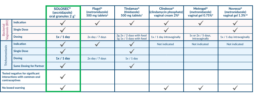 solosec and current treatments for bacterial vaginosis comparison chart