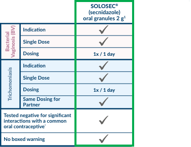 current treatments for bacterial vaginosis comparison chart