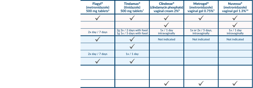 current treatments for bacterial vaginosis comparison chart