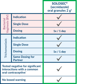 current treatments for bacterial vaginosis comparison chart