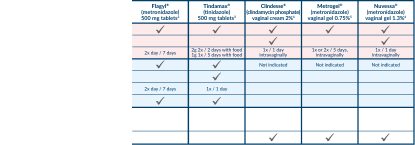 current treatments for bacterial vaginosis comparison chart