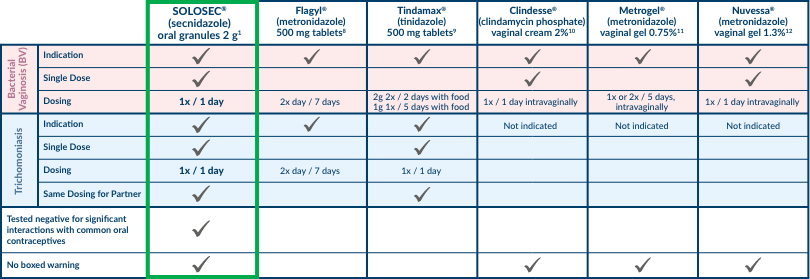 solosec and current treatments for bacterial vaginosis comparison chart