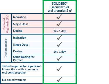 current treatments for bacterial vaginosis comparison chart