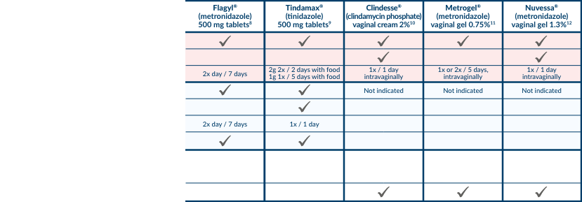 current treatments for bacterial vaginosis comparison chart
