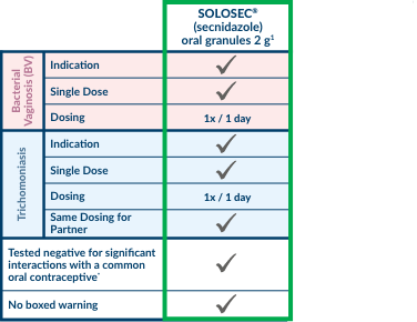 current treatments for bacterial vaginosis comparison chart